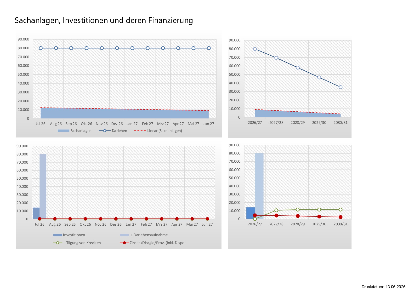 13-Planung der Finanzen Ergotherapie Grafik Planung der Finanzströme einer Ergotherapie GbR - Grafische Darstellung