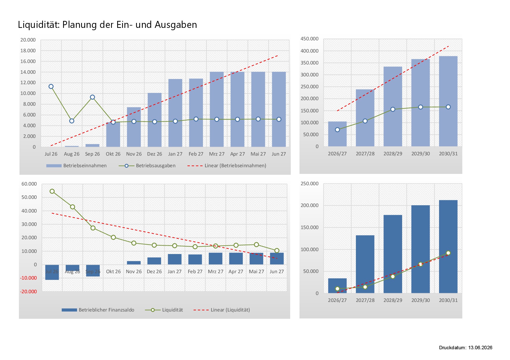 15-Liquiditätsplanung Ergotherapie Grafik Liquiditätsplanung einer Ergotherapie GbR - Grafische Darstellung